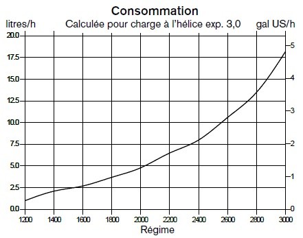 consommation D2-75