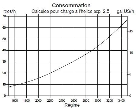 courbe de consommation moteur d6-330
