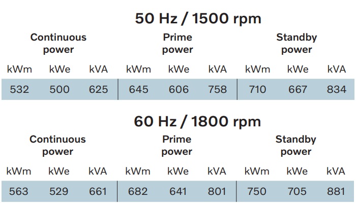 Tableau de production électrique 50Hz et 60 Hz pour TWD1744GE Volvo Penta 